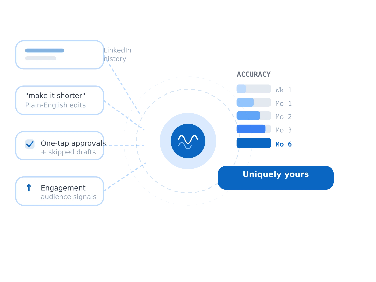 Diagram illustrating ekko’s voice intelligence learning process, showing drafts, approvals, skipped drafts, and engagement signals