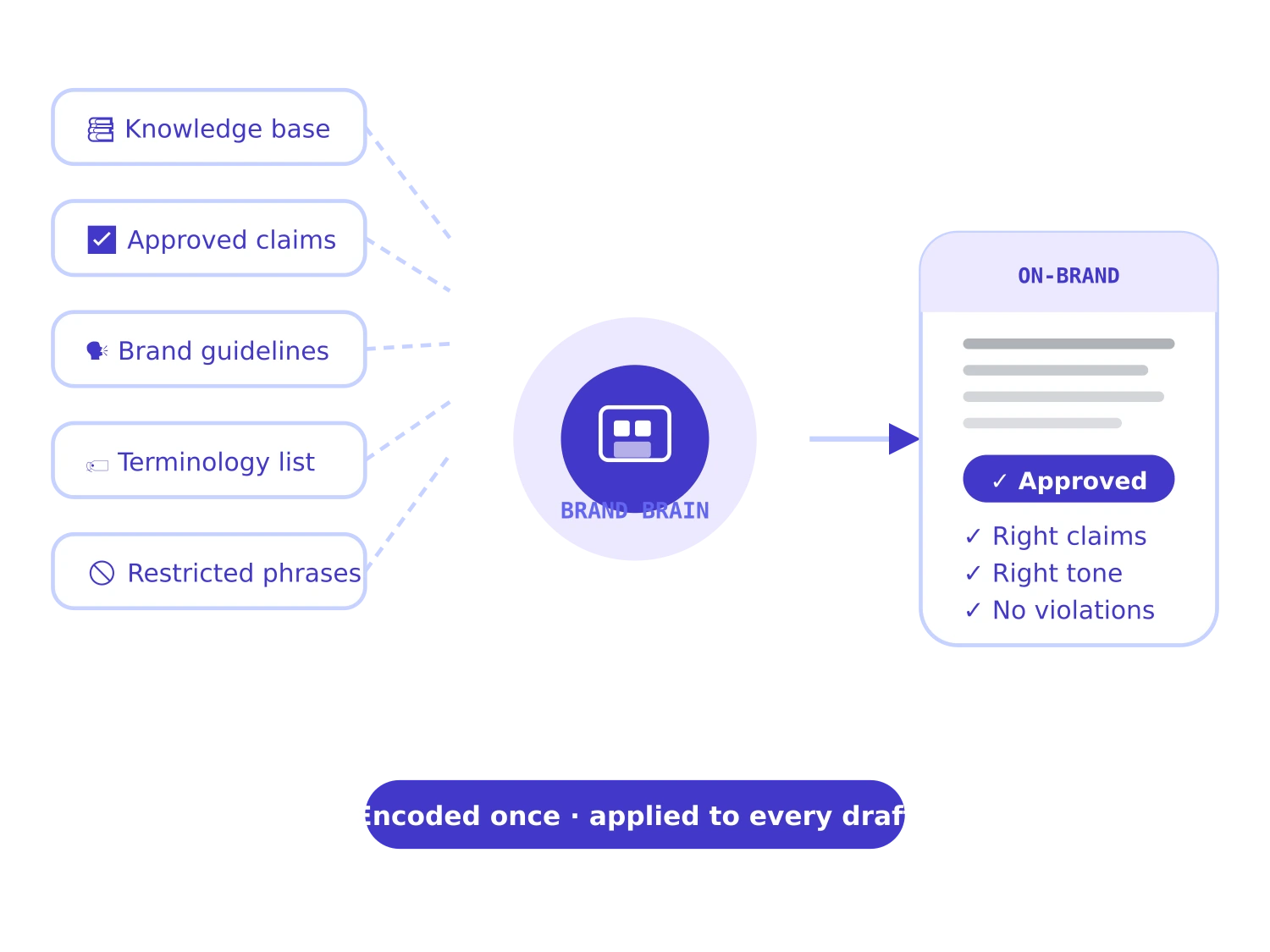Diagram illustrating ekko’s brand voice brain, incorporating knowledge base, approved claims, terminology lists, and restricted