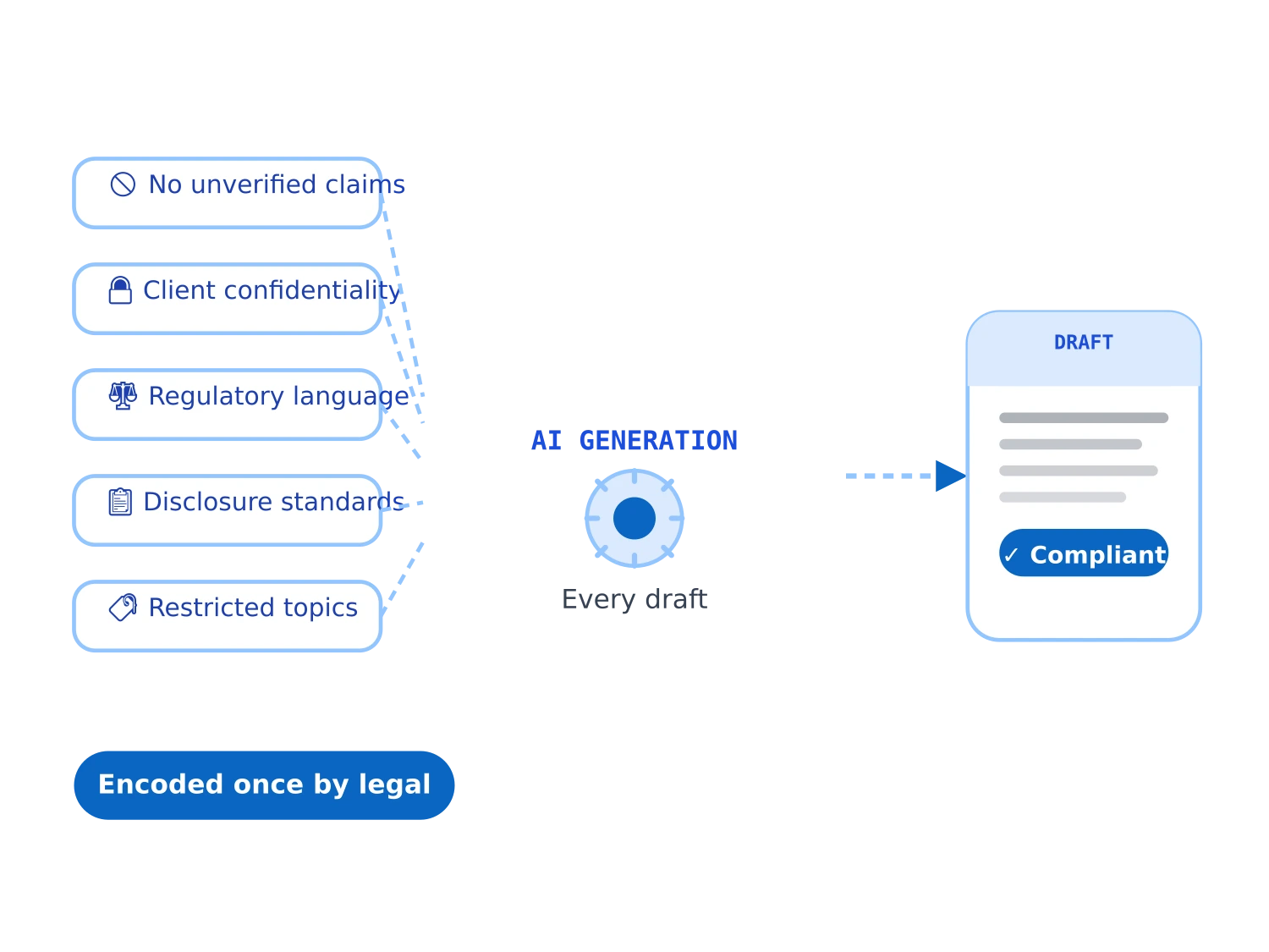 Diagram illustrating ekko's compliance review process, routing content through legal guardrails to ensure compliance before