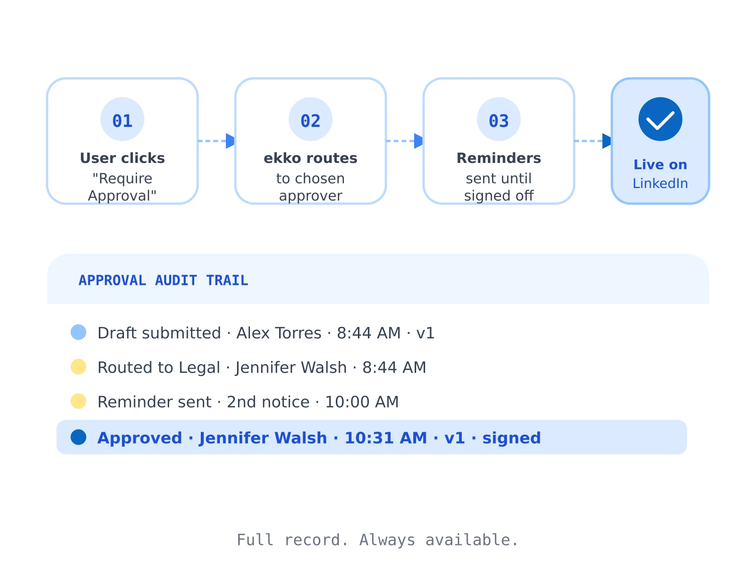 ekko's approval workflow diagram illustrates the process: user clicks "Require Approval," content routes