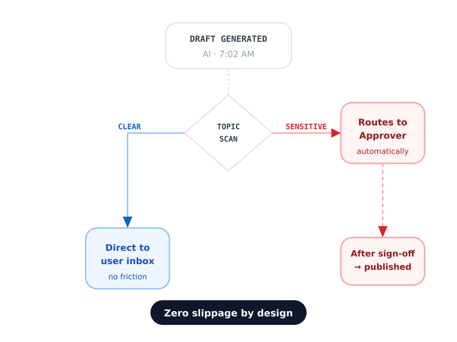 Diagram illustrating ekko’s automated compliance workflow: sensitive topics are scanned and routed to an approver