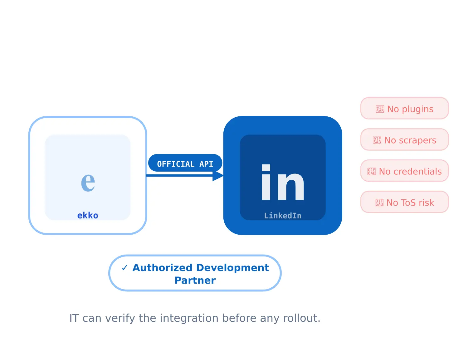 Diagram illustrating ekko's secure LinkedIn integration via the Official API, emphasizing its status as