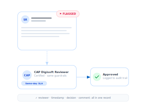 Diagram illustrating ekko’s on-demand content review service, showing a flagged post routed to a CAP