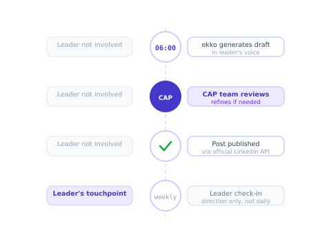 Diagram illustrating ekko’s managed LinkedIn content service: AI generates a draft in the leader’s voice