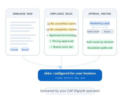 Diagram illustrating ekko platform configuration, showing knowledge base, compliance rules, and approval routing setup, ready