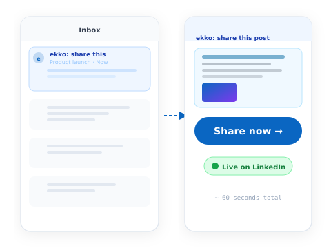 Email inbox mockup showing ekko’s “share this post” button, enabling one-tap LinkedIn sharing of company
