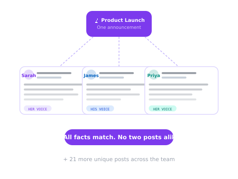Diagram illustrating ekko’s personalized announcement distribution: a central "Product Launch" announcement branches to individual employees