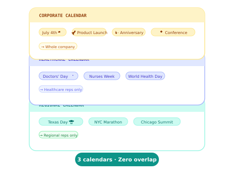 ekko platform interface displaying layered corporate and division calendars for automated LinkedIn announcements, including July