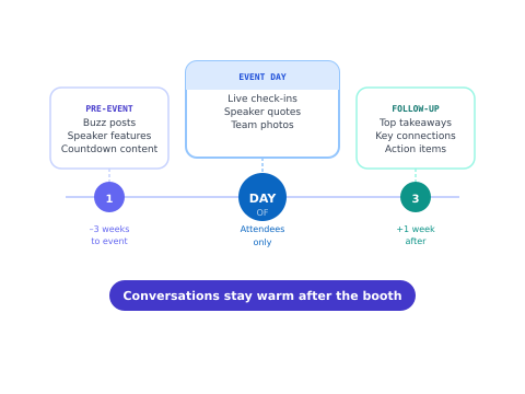 Diagram illustrating ekko's event coverage process, showing pre-event buzz, day-of posts for attendees only