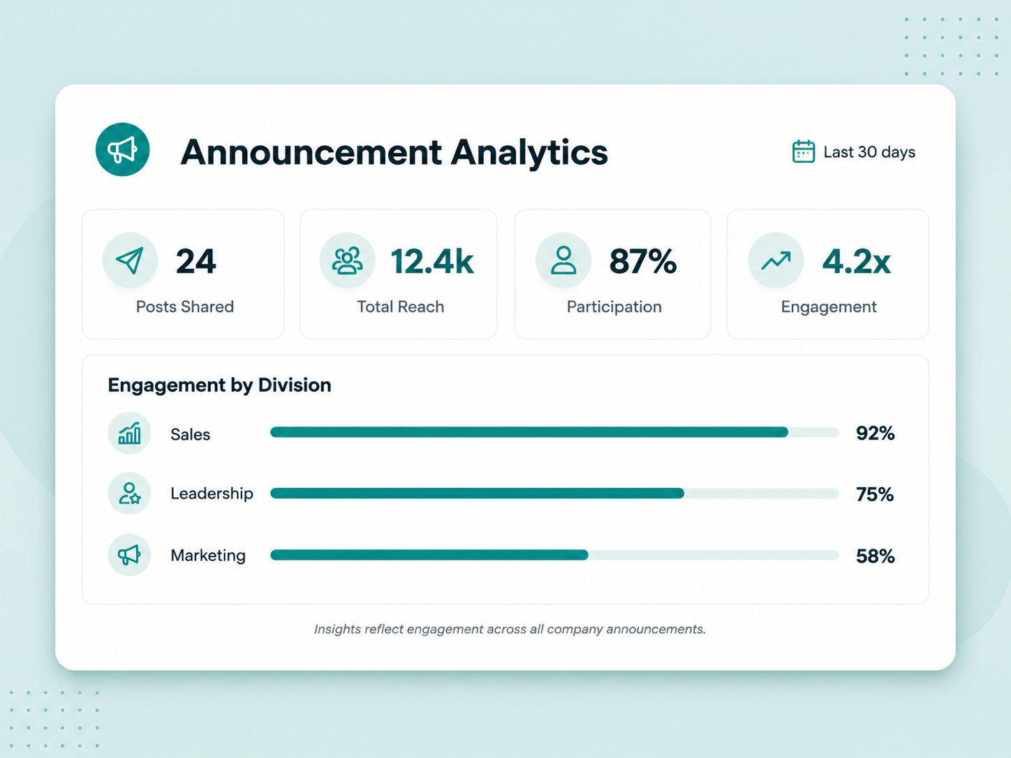 Announcement analytics dashboard displaying key metrics for ekko's LinkedIn content distribution, including 24 posts shared