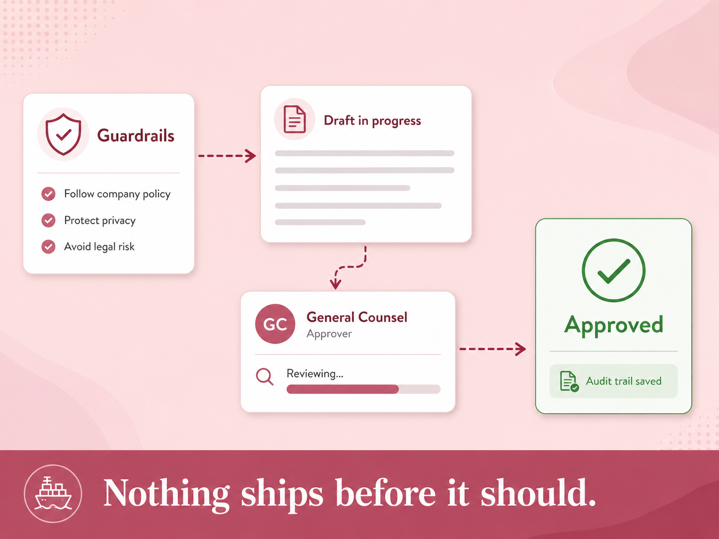 ekko's brand safety process: draft content routed through approval stages, including General Counsel review, ensuring