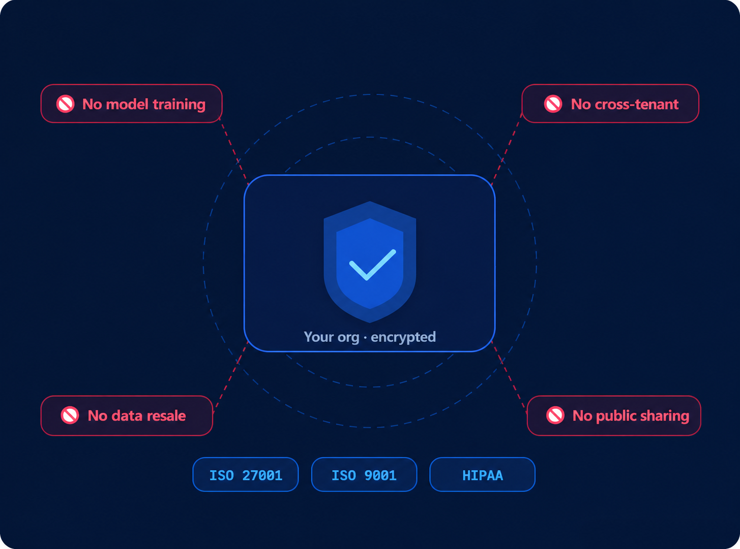 Diagram illustrating ekko's data security posture, emphasizing data privacy with encryption and certifications like ISO