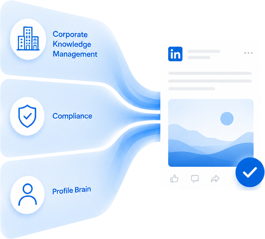 Diagram illustrating ekko’s three layers of AI intelligence: Corporate Knowledge, Compliance, and Profile Brain, working