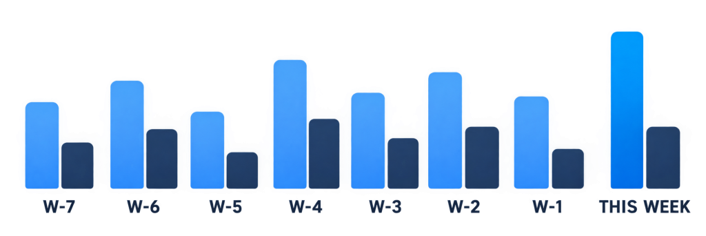 Weekly Growth Bar Chart