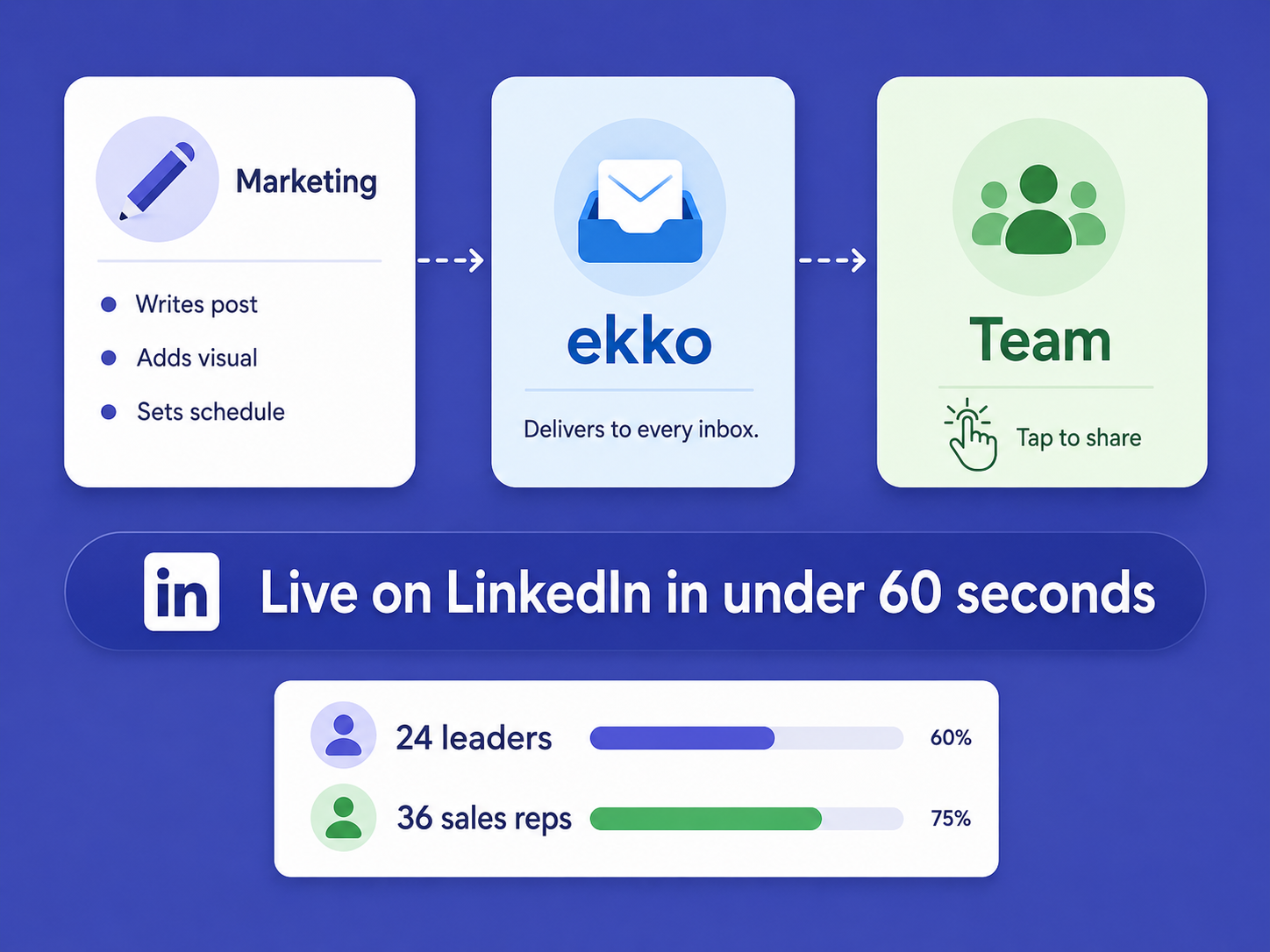 ekko workflow diagram illustrating content creation, delivery to team inboxes, and seamless sharing on LinkedIn