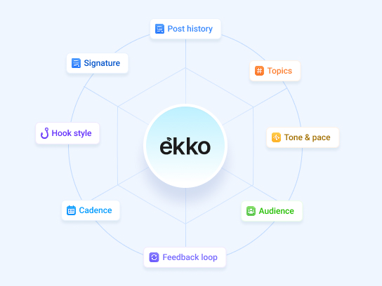 ekko AI-powered LinkedIn content platform graphic illustrating a "Profile Brain" learning user voice through elements