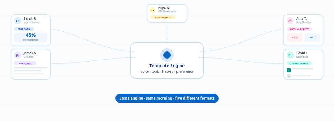 Diagram illustrating ekko’s template engine, matching LinkedIn post formats to individual voices, topics, and audience