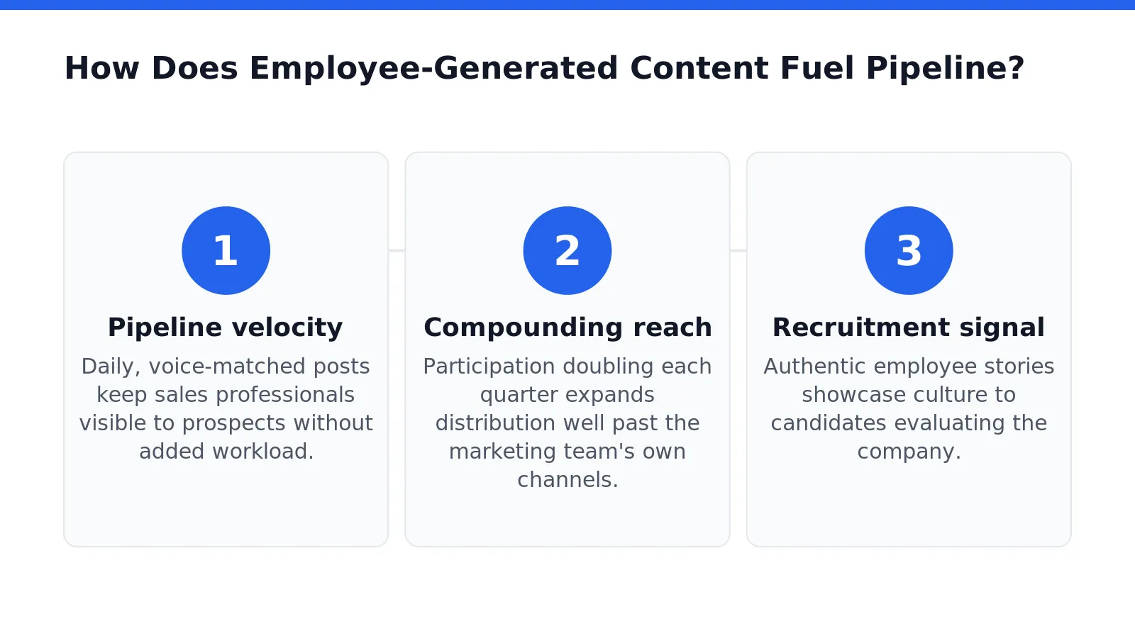How Does Employee-Generated Content Fuel Pipeline