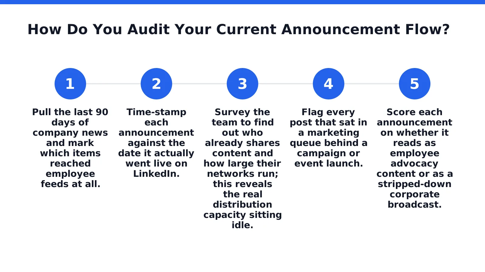How Do You Audit Your Current Announcement Flow